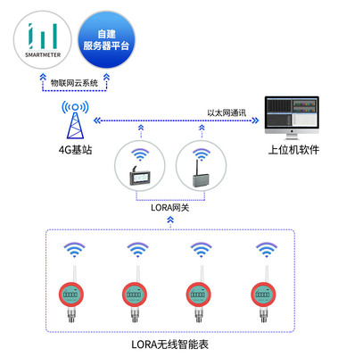 智慧供水管網物聯網解決方案 構建高效、韌性、可持續的城市生命線